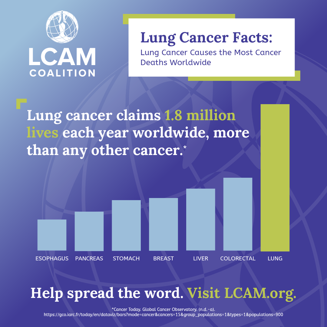 Chart of Lung Cancer Facts